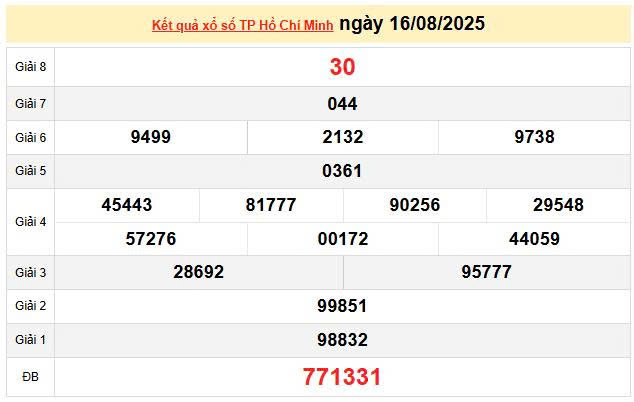 XSHCM 16/8, KQXSHCM 16/8, kết quả xổ số Hồ Chí Minh ngày 16/8/2025