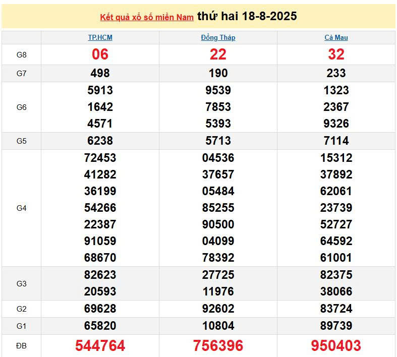 XSMN 18/8, KQXSMN 18/8, kết quả xổ số miền Nam ngày 18/8/2025