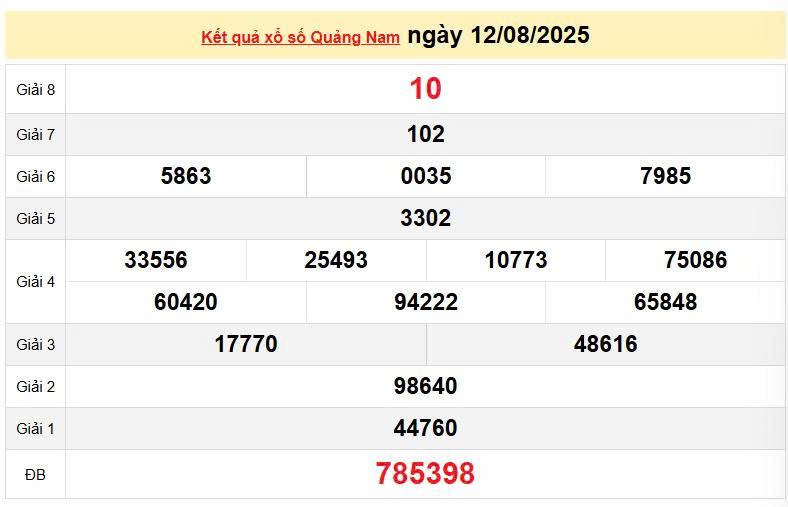 XSQNA 12/8, KQXSQNA 12/8, kết quả xổ số Quảng Nam ngày 12/8/2025
