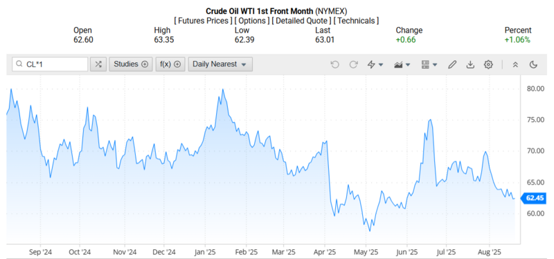 Giá dầu WTI trên thị trường thế giới rạng sáng 21/08/2025 (theo giờ Việt Nam)