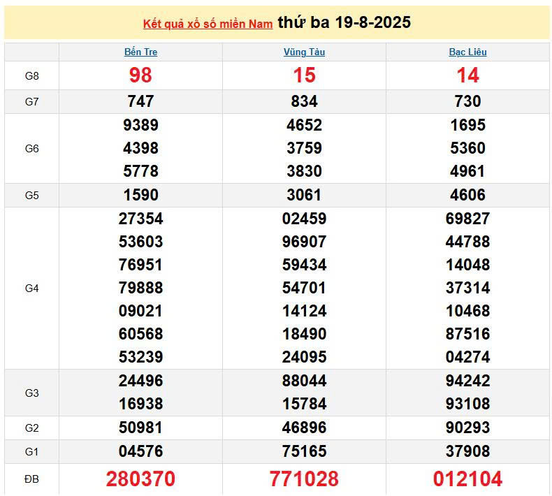 XSMN 19/8, KQXSMN 19/8, kết quả xổ số miền Nam ngày 19/8/2025