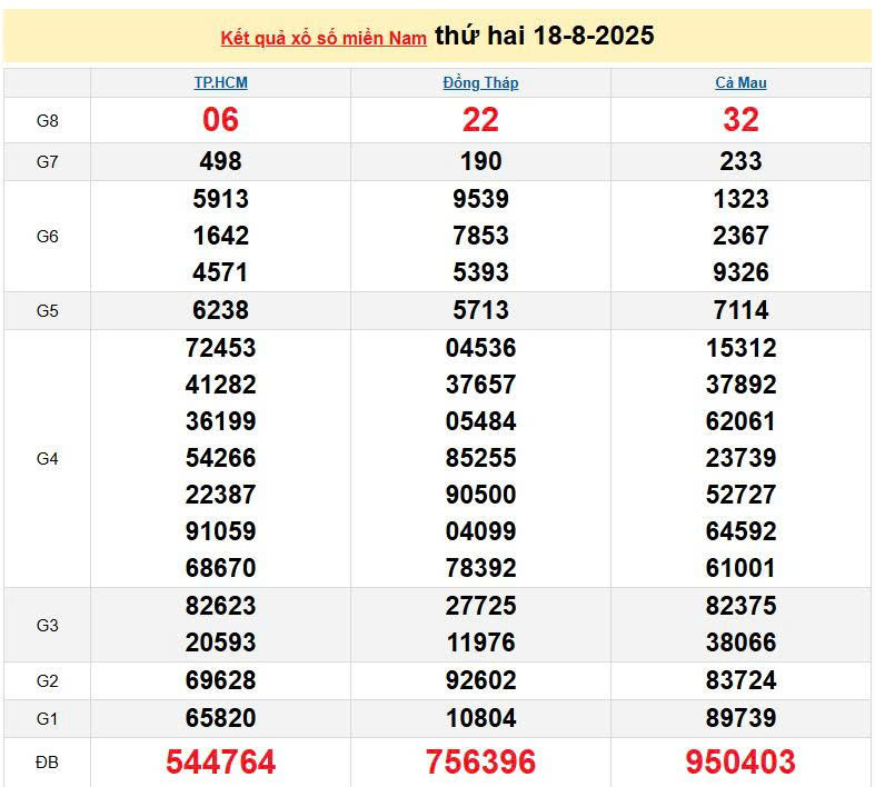 XSMN 18/8, KQXSMN 18/8, kết quả xổ số miền Nam ngày 18/8/2025