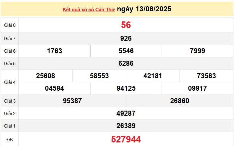 XSCT 13/8, KQXSCT 13/8, kết quả xổ số Cần Thơ ngày 13/8/2025