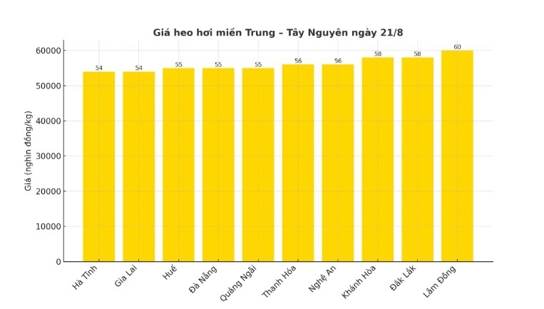 Biểu đồ giá heo hơi tại một số tỉnh, thành miền Trung - Tây Nguyên ngày 21/8.