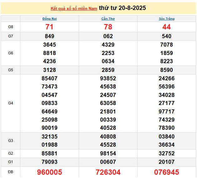 XSMN 20/8, KQXSMN 20/8, kết quả xổ số miền Nam ngày 20/8/2025