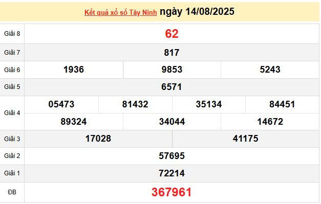 XSTN 14/8, KQXSTN 14/8, kết quả xổ số Tây Ninh ngày 14/8/2025