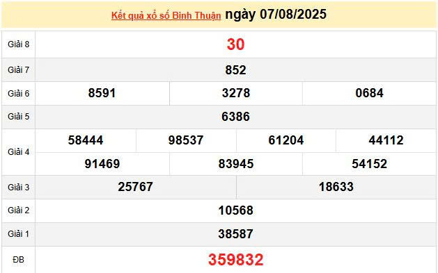 XSBTH 7/8, KQXSBTH 7/8, kết quả xổ số Bình Thuận ngày 7/8/2025