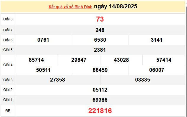 XSBDI 14/8 KQXSBDI 14/8, kết quả xổ số Bình Định ngày 14/8/2025