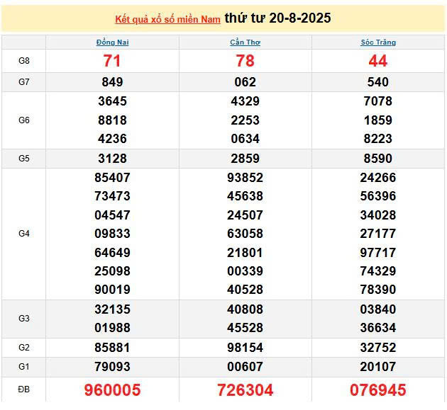 XSMN 20/8, KQXSMN 20/8, kết quả xổ số miền Nam ngày 20/8/2025