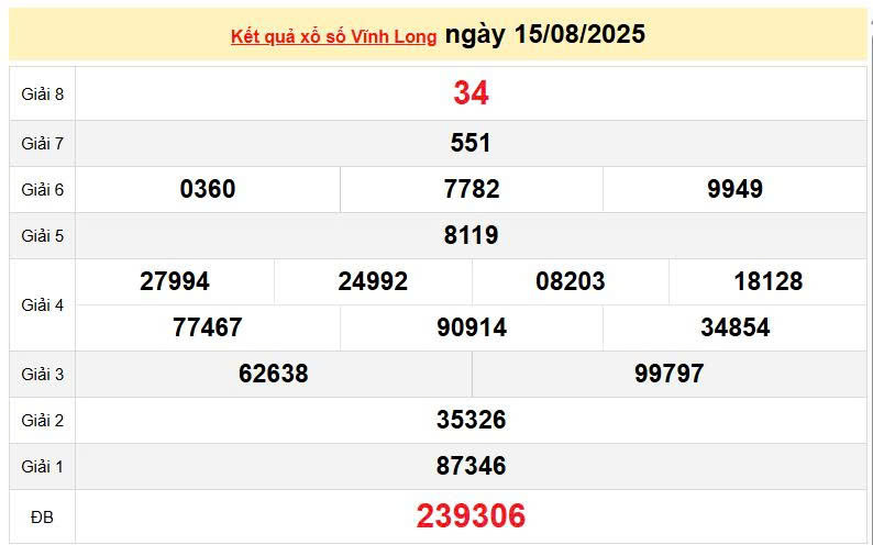 XSVL 15/8, KQXSVL 15/8, kết quả xổ số Vĩnh Long ngày 15/8/2025