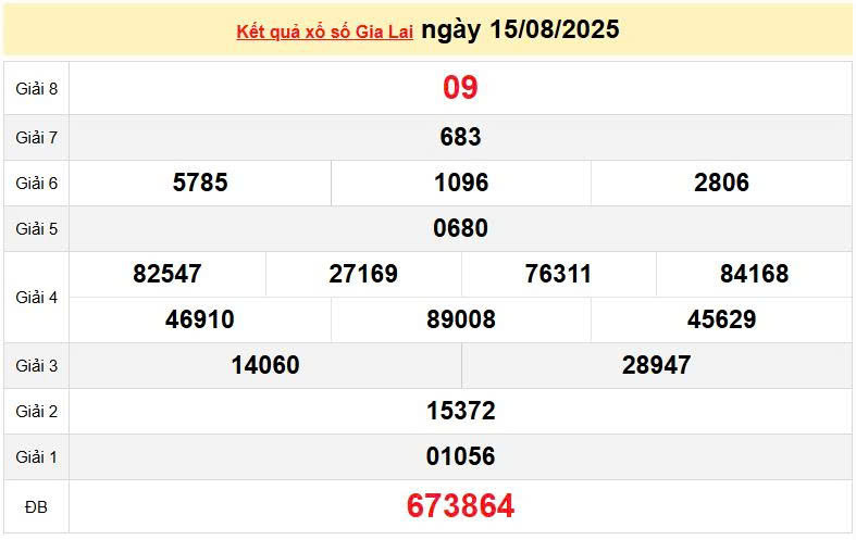 XSGL 15/8, KQXSGL 15/8, kết quả xổ số Gia Lai ngày 15/8/2025