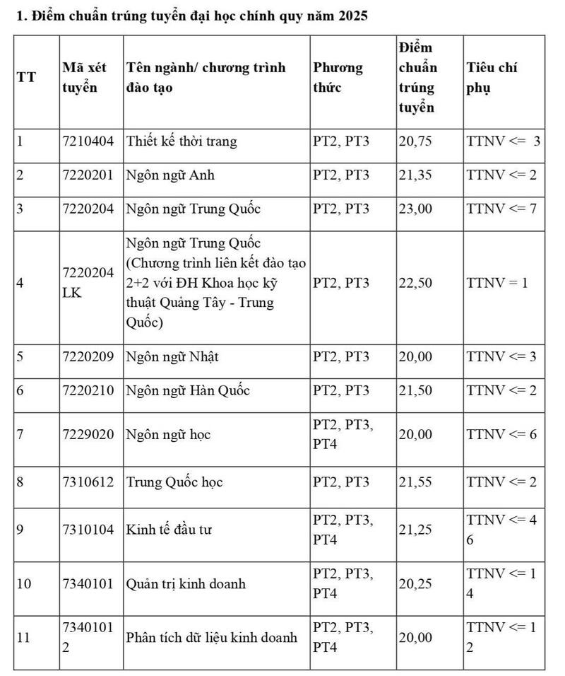 Trường Đại học Công nghiệp Hà Nội công bố điểm trúng tuyển đại học năm 2025 - 1