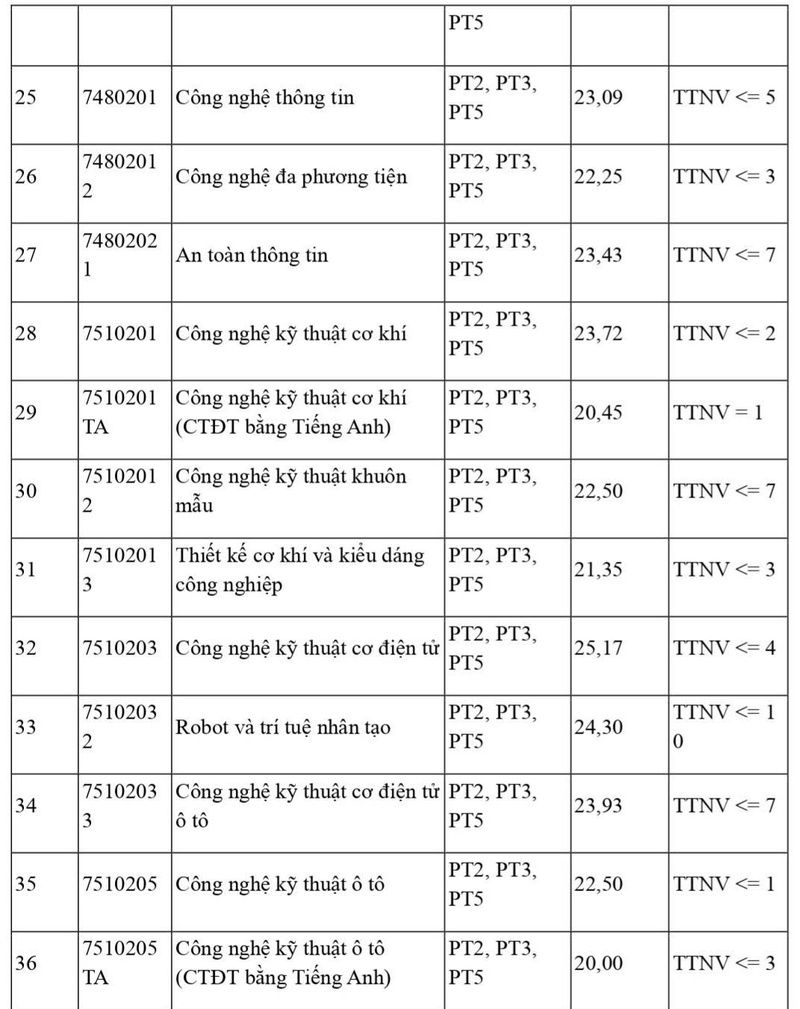 Trường Đại học Công nghiệp Hà Nội công bố điểm trúng tuyển đại học năm 2025 - 3