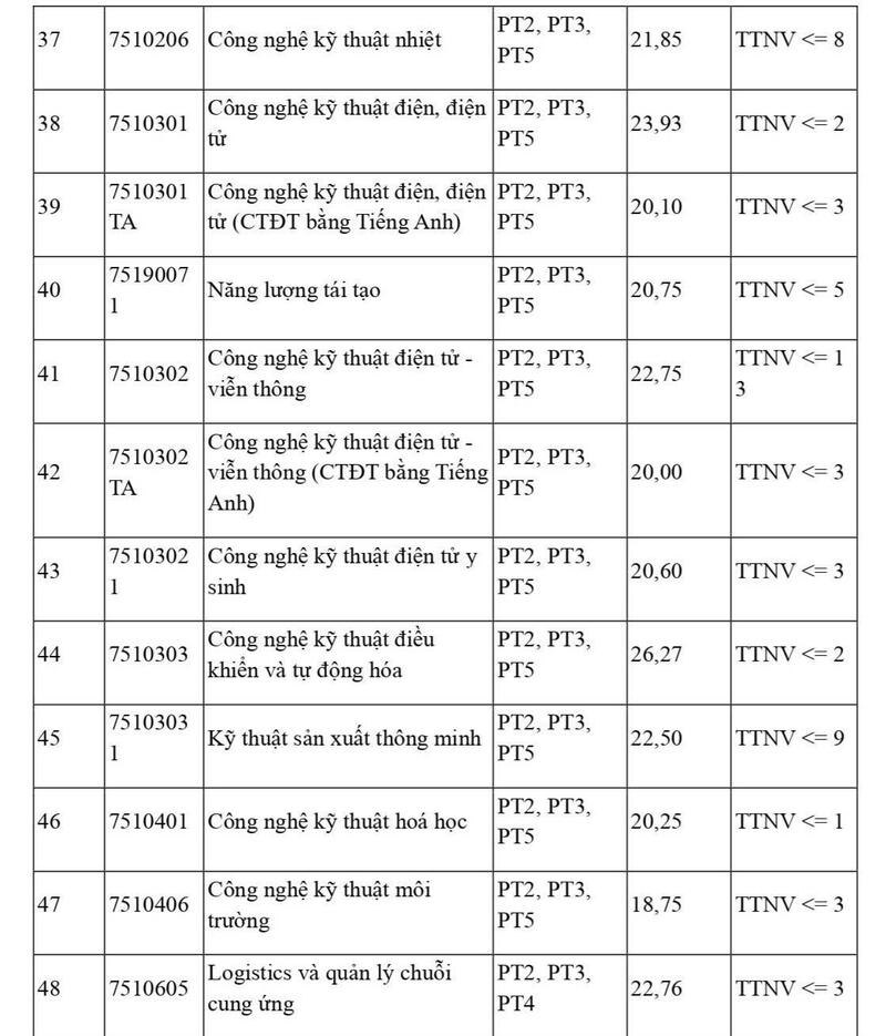 Trường Đại học Công nghiệp Hà Nội công bố điểm trúng tuyển đại học năm 2025 - 4