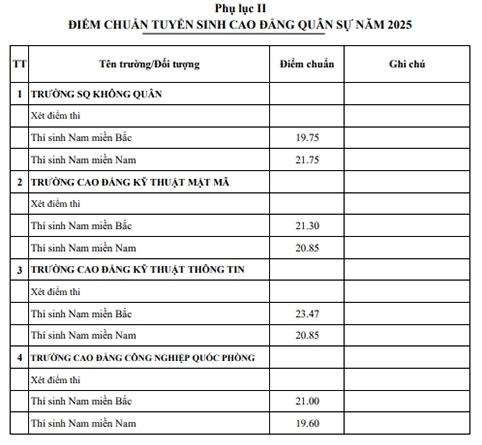 Điểm chuẩn của các trường Quân đội năm 2025 - 5
