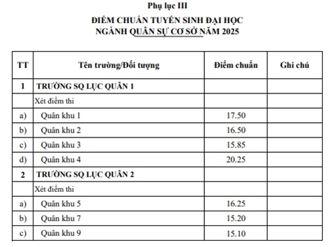 Điểm chuẩn của các trường Quân đội năm 2025 - 6