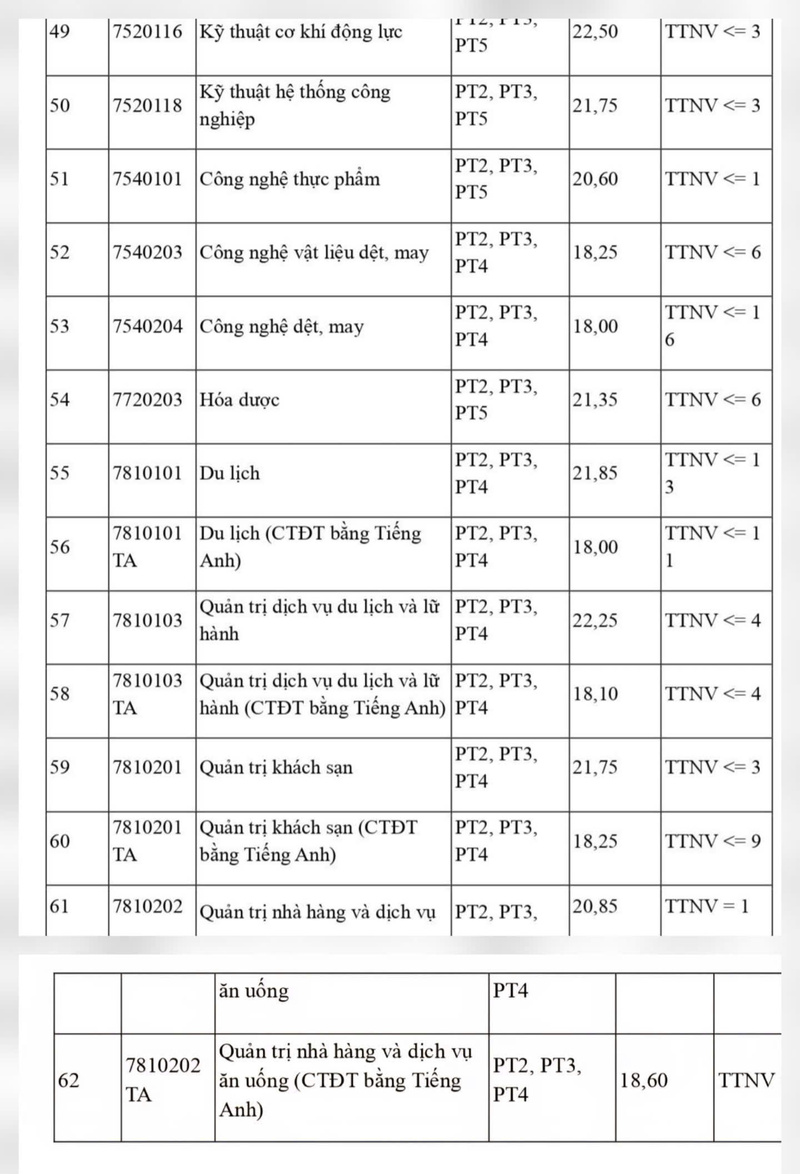 Kết quả điểm trúng tuyển các ngành học của HaUI