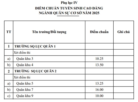 Điểm chuẩn của các trường Quân đội năm 2025 - 7