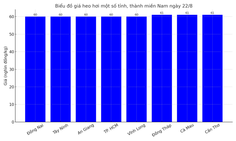 Biểu đồ giá heo hơi một số tỉnh, thành miền Nam ngày 22/8.