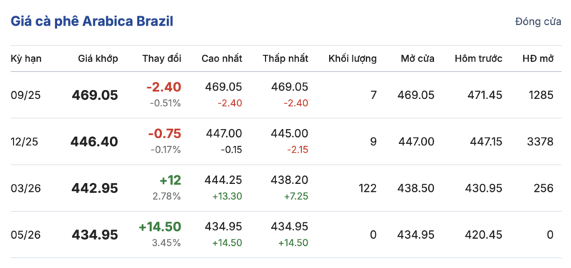 Giá cà phê Arabica Brazil sáng ngày 22/8/2025