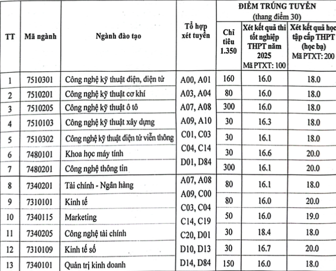 Điểm trúng tuyển K49, đợt 1 Trường Đại học Công nghiệp Việt - Hung
