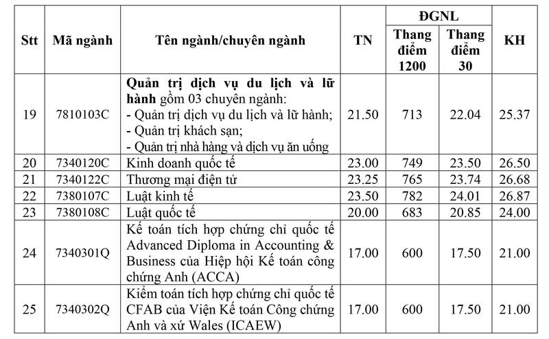 Bảng điểm chuẩn Trường Đại học Công nghiệp TP. Hồ Chí Minh năm 2025