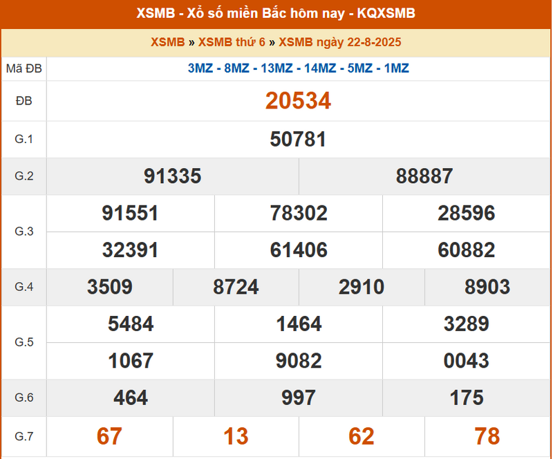 XSMB 22/8, KQXSMB 22/8, kết quả xổ số miền Bắc ngày 22/8/2025
