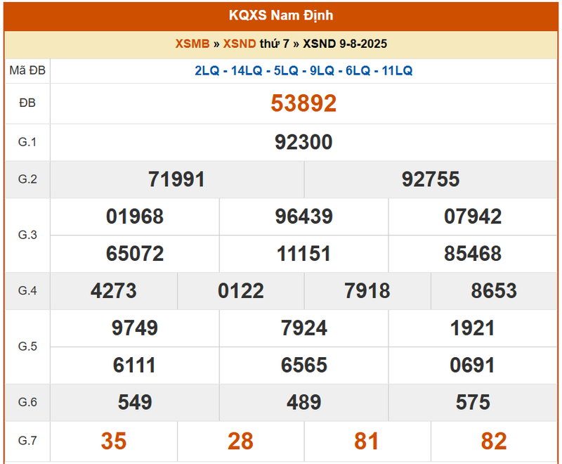 XSND 9/8, KQXSND 9/8, kết quả xổ số Nam Định ngày 9/8/2025