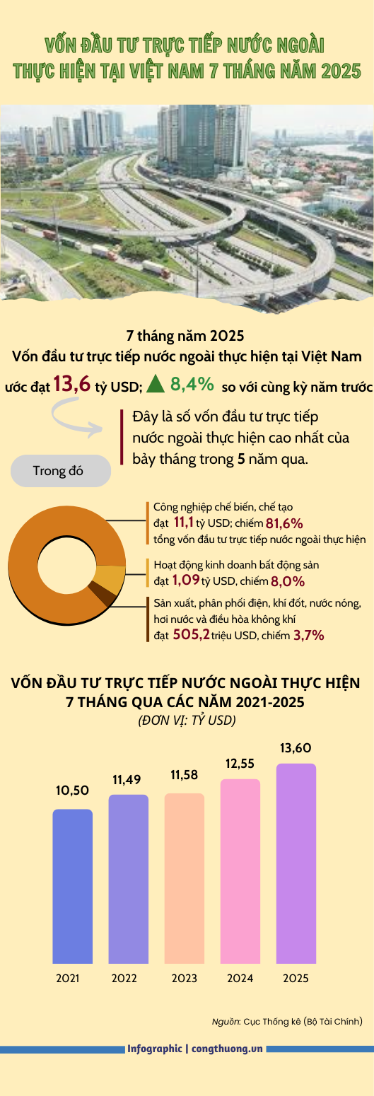 Infographic | Vốn FDI thực hiện tại Việt Nam tăng 8,4% trong 7 tháng - 1