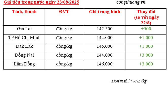Giá tiêu trong nước cập nhật sáng ngày 23/8/2025