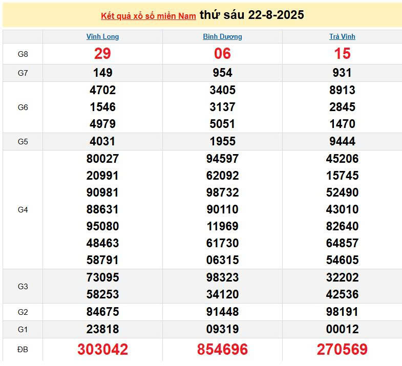 XSMN 22/8, KQXSMN 22/8, kết quả xổ số miền Nam ngày 22/8/2025