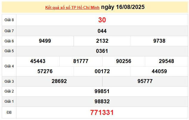XSHCM 16/8, KQXSHCM 16/8, kết quả xổ số Hồ Chí Minh ngày 16/8/2025