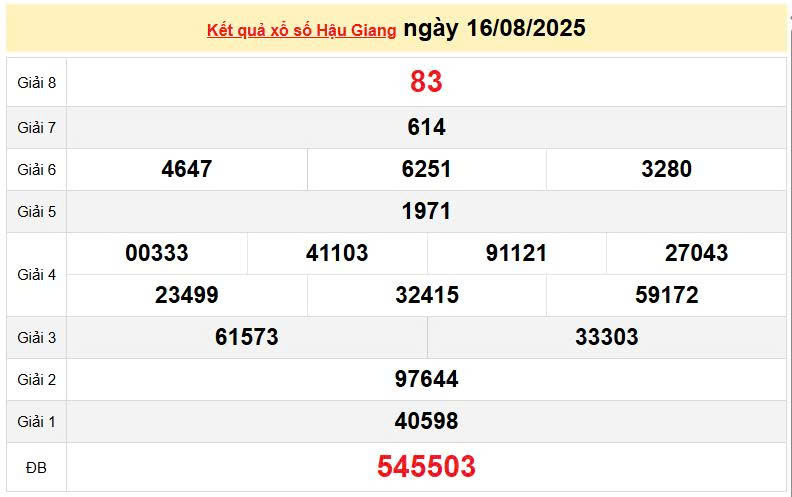 XSHG 16/8, KQXSHG 16/8, kết quả xổ số Hậu Giang ngày 16/8/2025