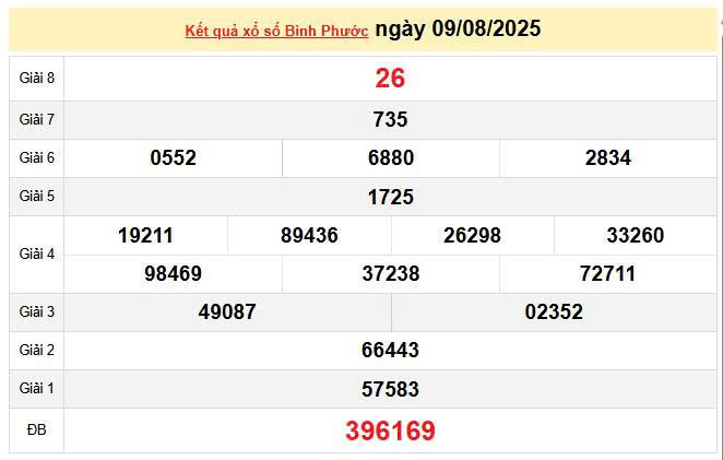 XSBP 9/8, KQXSBP 9/8, kết quả xổ số Bình Phước ngày 9/8/2025