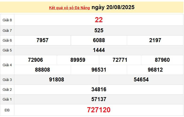 XSDNA 20/8, KQXSDNA 20/8, kết quả xổ số Đà Nẵng ngày 20/8/2025
