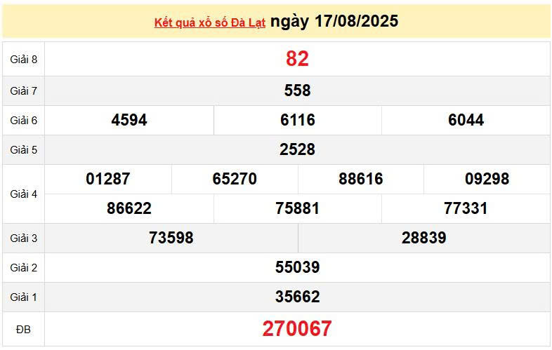 XSDL 17/8, KQXSDL 17/8, kết quả xổ số Đà Lạt ngày 17/8/2025