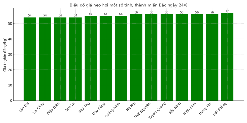 Biểu đồ giá heo hơi một số tỉnh, thành miền Bắc ngày 24/8