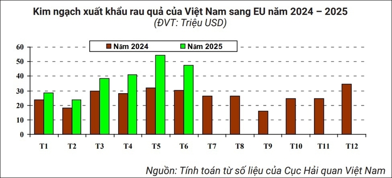 Xuất khẩu rau quả sang EU tăng mạnh, chanh leo dẫn đầu thị phần - 1