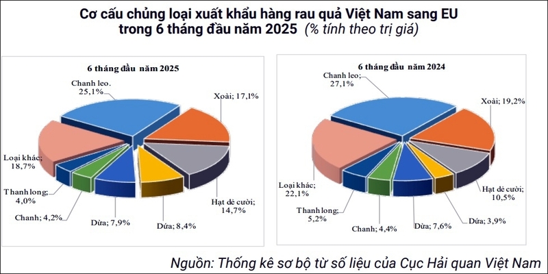 Xuất khẩu rau quả sang EU tăng mạnh, chanh leo dẫn đầu thị phần - 2