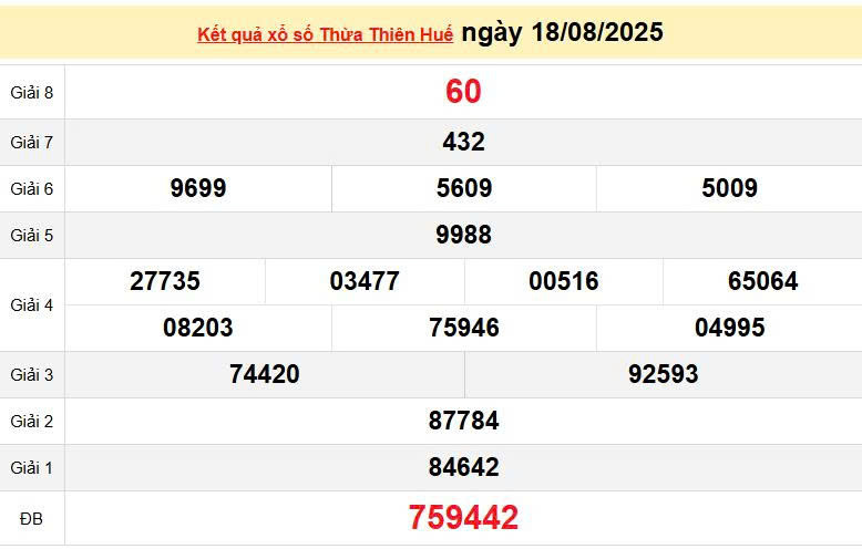 XSTHH 18/8, KQXSTHH 18/8, kết quả xổ số Thừa Thiên Huế ngày 18/8/2025