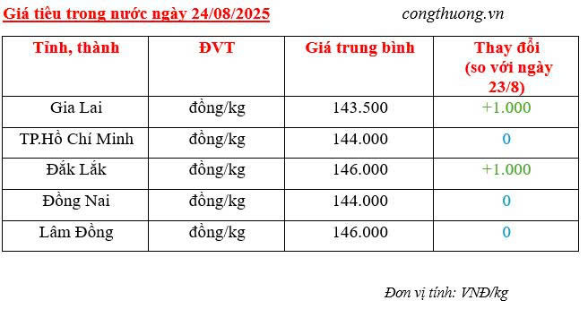 Giá tiêu trong nước cập nhật sáng ngày 24/8/2025