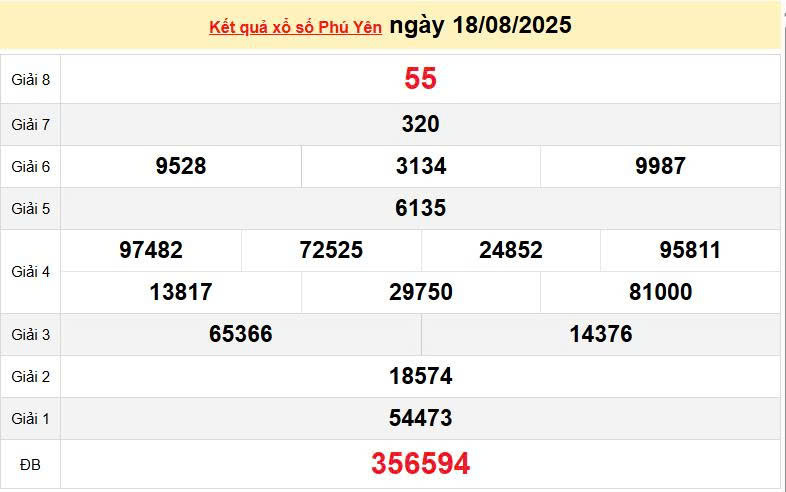 XSPY 18/8, KQXSPY 18/8, kết quả xổ số Phú Yên ngày 18/8/2025