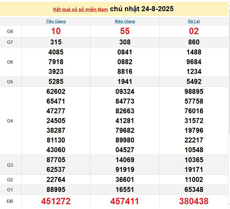 XSMN 24/8, KQXSMN 24/8, kết quả xổ số miền Nam ngày 24/8/2025