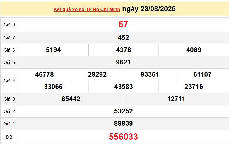 XSHCM 23/8, KQXSHCM 23/8, kết quả xổ số Hồ Chí Minh ngày 23/8/2025