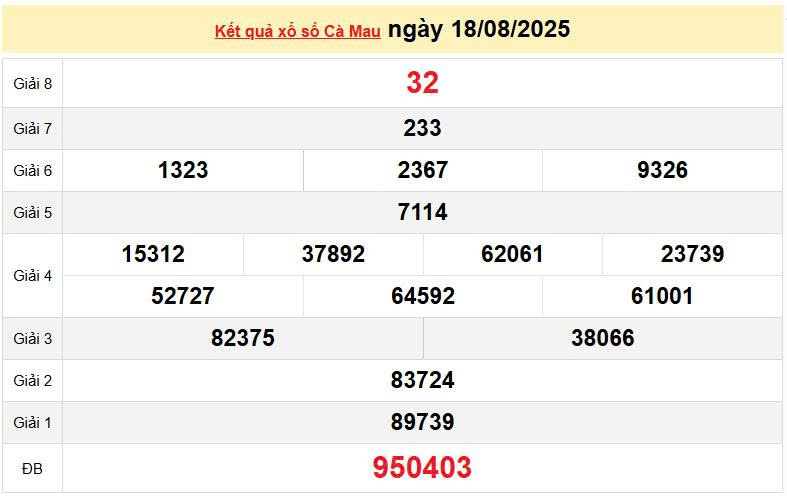 XSCM 18/8, KQXSCM 18/8, kết quả xổ số Cà Mau ngày 18/8/2025