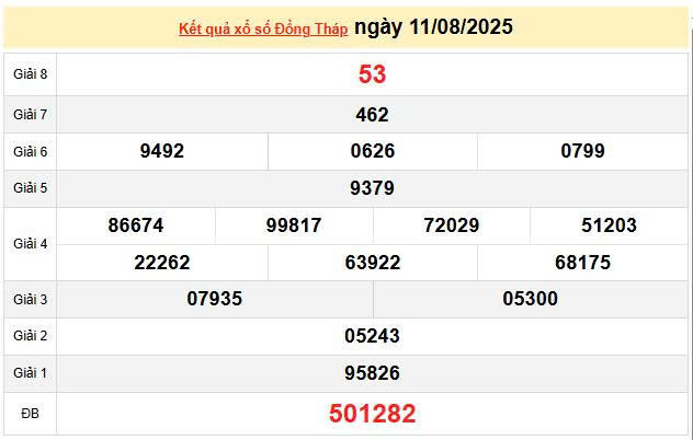 XSDT 11/8, KQXSKG 11/8, kết quả xổ số Đồng Tháp ngày 11/8/2025