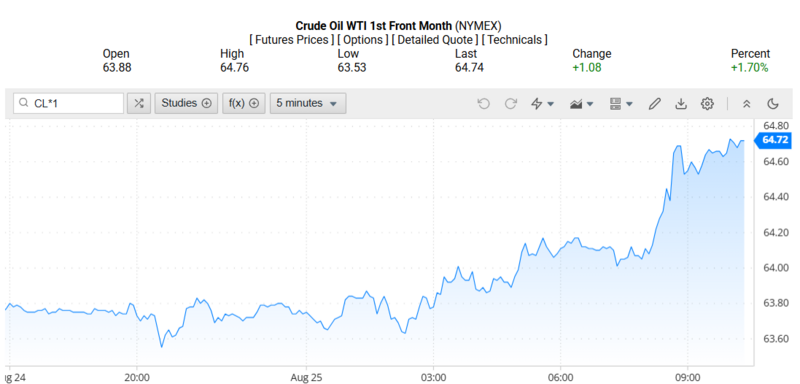 Giá dầu WTI trên thị trường thế giới rạng sáng 26/08/2025 (theo giờ Việt Nam)