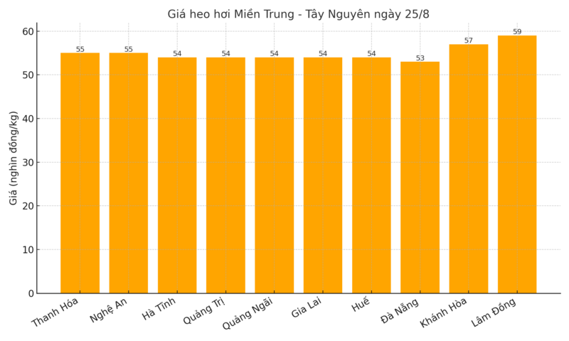 Biểu đồ giá heo hơi một số tỉnh, thành miền Trung - Tây Nguyên ngày 25/8.