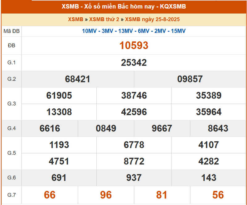 XSMB 25/8, KQXSMB 25/8, kết quả xổ số miền Bắc ngày 25/8/2025
