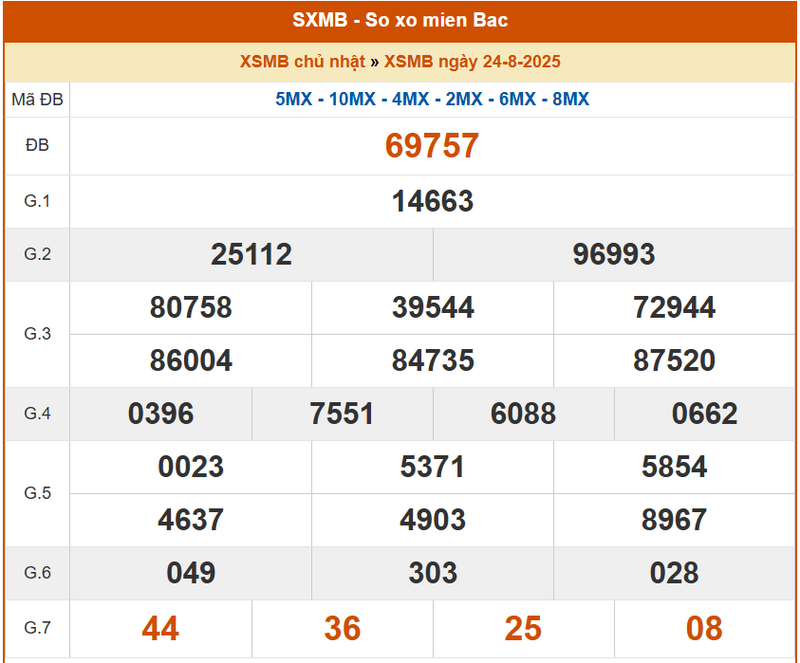 XSMB 24/8, KQXSMB 24/8, kết quả xổ số miền Bắc ngày 24/8/2025